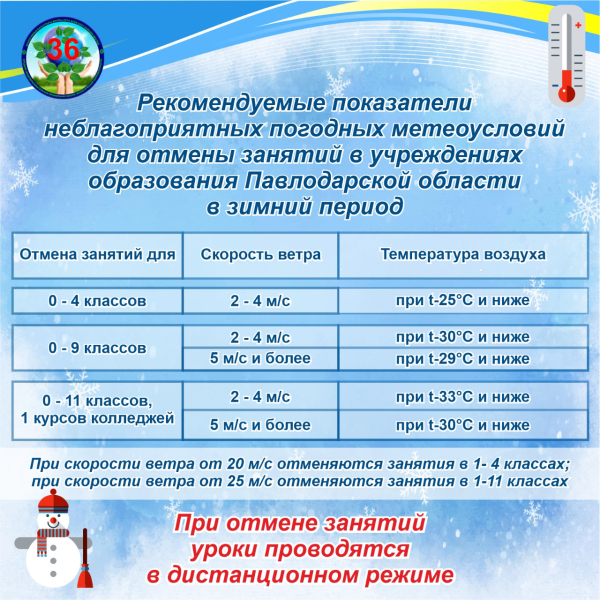 Рекомендуемые показатели неблагоприятных погодных метеоусловий для отмены занятий в учреждениях образования Павлодарской области в зимний период
