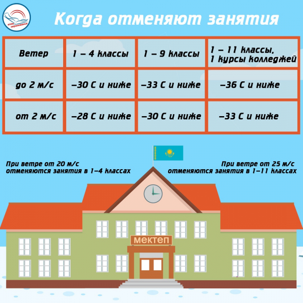 Temperature regime