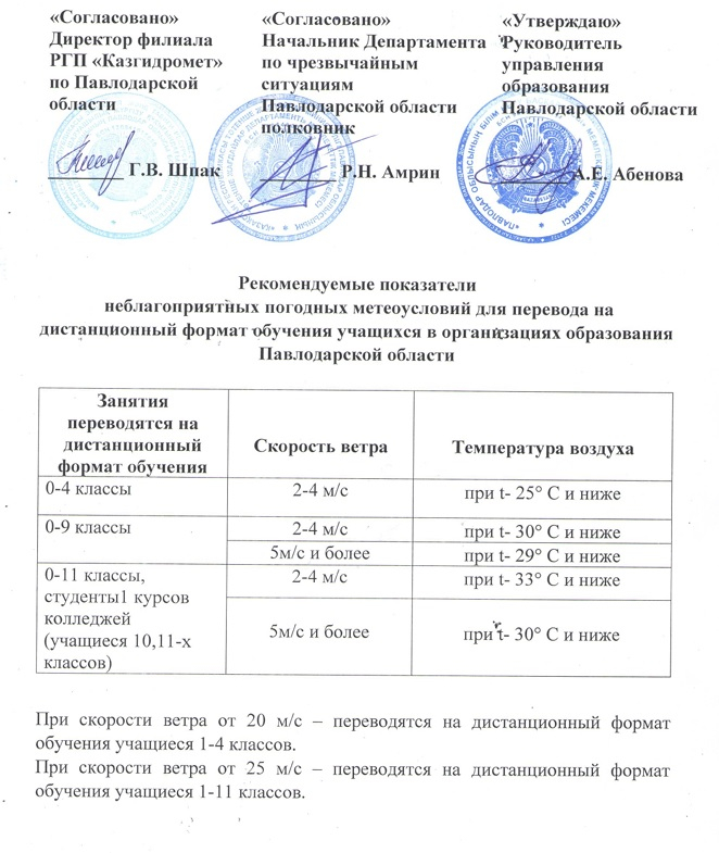 Рекомендуемые показатели неблагоприятных погодных метеоусловий для перехода на дистанционный формат обучения учащихся