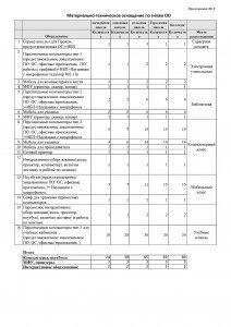 Материально - техническое оснащение по типам ОО